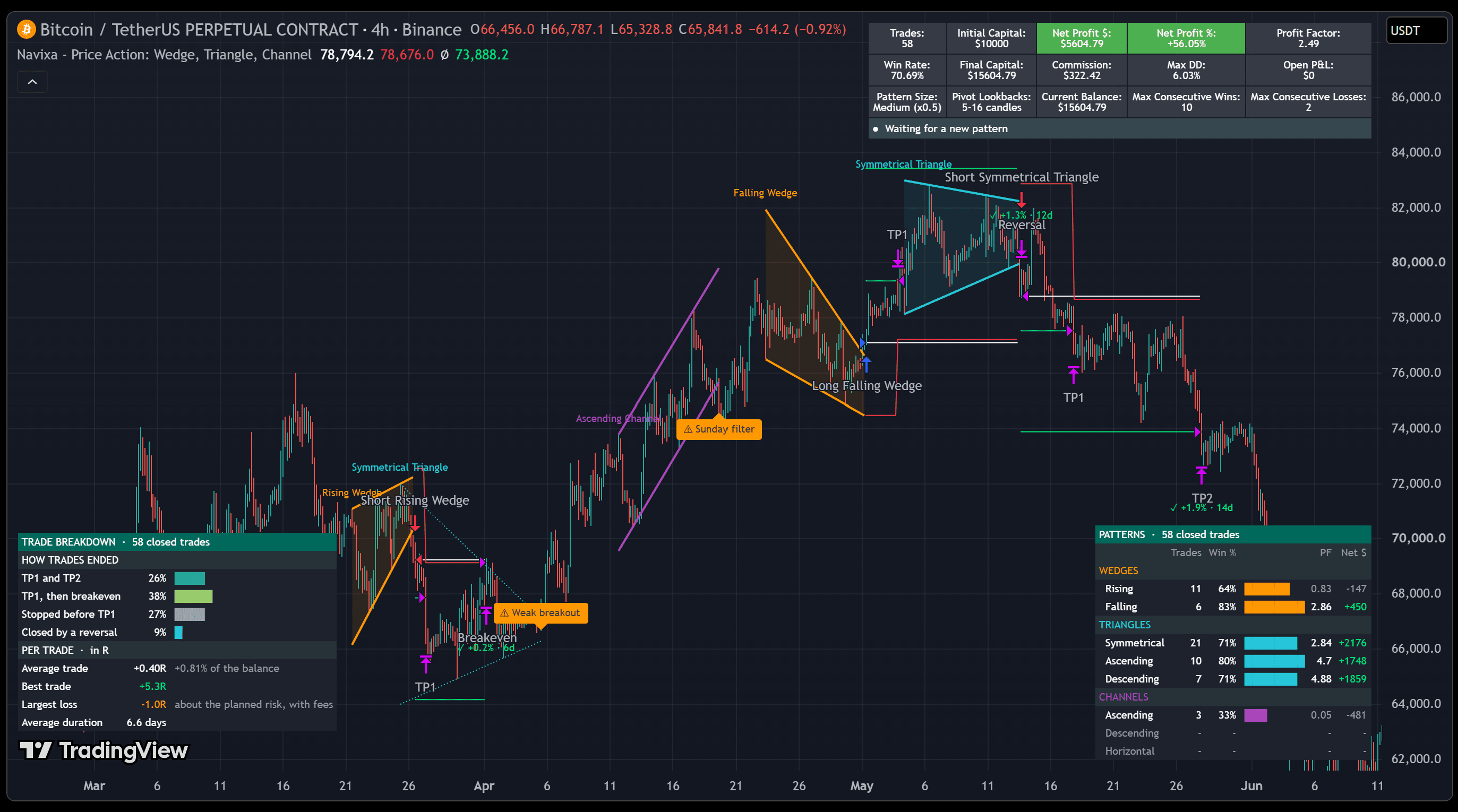 Navixa Price Action on the Binance BTCUSDT perpetual 4-hour chart: a short rising wedge, a long falling wedge and a symmetrical-triangle reversal, with the backtest table (58 positions, +56.05%, 6.03% max drawdown), trade breakdown and pattern statistics.