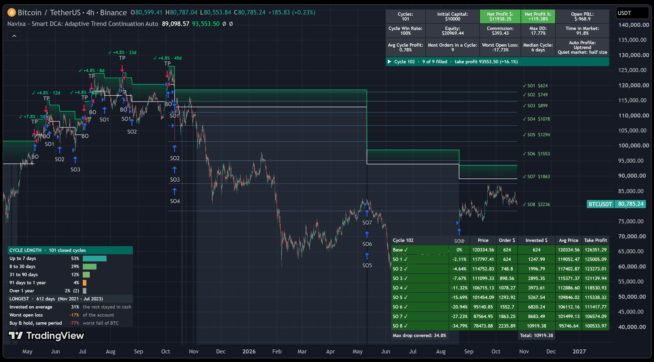 Navixa Smart DCA on the Binance BTCUSDT spot 4-hour chart: a cycle with eight filled safety orders, the ladder table, the cycle-length table (101 closed cycles, longest 612 days) and the statistics panel (17.77% max drawdown, 91.8% time in market).